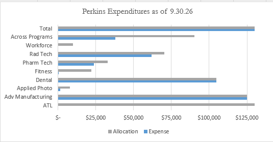 bar chart showing Perkins 2026-27 expenditures compared to allocation as of 9.30.26