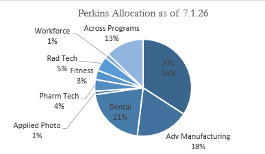 Pie chart showing Perkins 2026-27 allocations as of 7.1.26