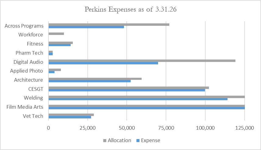 Chart showing Perkins 2025-26 funding allocation by program and across-program services.