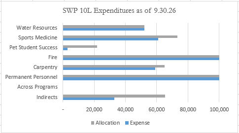bar chart showing SWP 10L expenditures compared to allocation as of 9.30.26