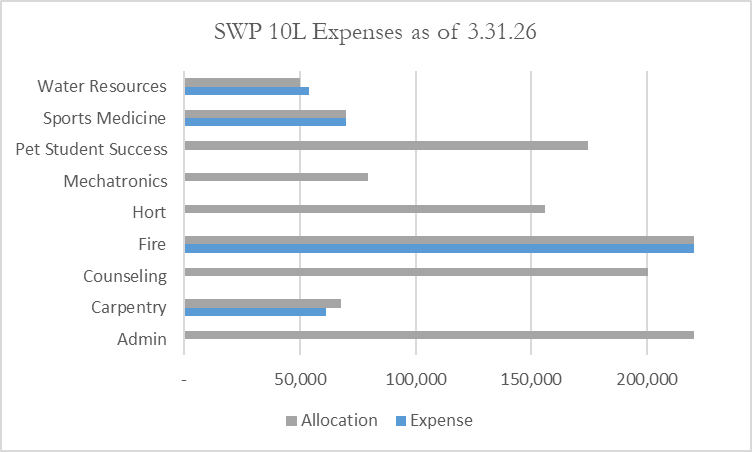 Bar chart showing current round Local funding: $1,475,907 program-specific and $220,538 across programs.