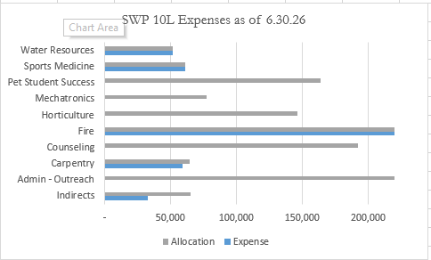 Bar chart showing SWP Round 10 Local expenses as of 6.30.26