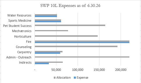 Bar chart showing SWP Round 10 Local expenses as of 6.30.26