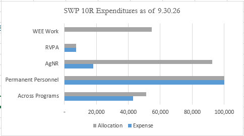bar chart showing SWP 10R expenditures compared to allocation as of 9.30.26