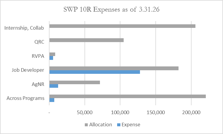 Bar chart showing current round Regional funding: $574,109 program-specific and $322,936 across programs.