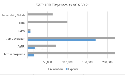 Bar chart showing SWP Round 10 Regional expenses as of 6.30.26