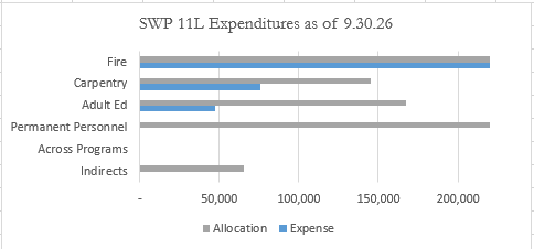 bar chart showing SWP 11L expenditures compared to allocation as of 9.30.26