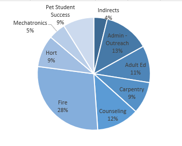 Pie chart showing SWP Round 11 Local allocations as of 7.1.26