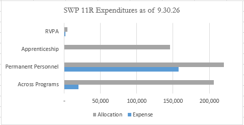 bar chart showing SWP 11R expenditures compared to allocation as of 9.30.26