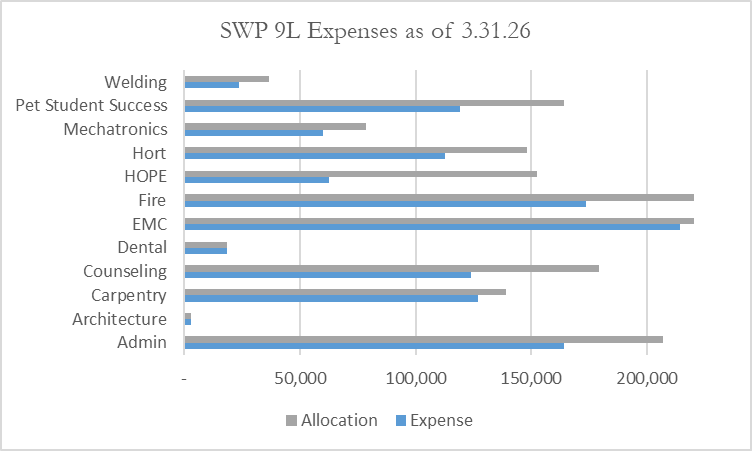 Bar chart showing previous round Local funding: $1,534,655 program-specific and $209,271 across programs.