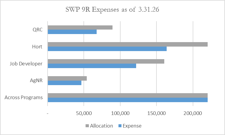 Bar chart showing previous round Regional funding: $644,570 program-specific and $289,589 across programs.